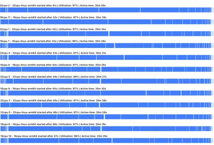 Nx DTE across 12 Nx Agents - all agents have minimum 97% utilization