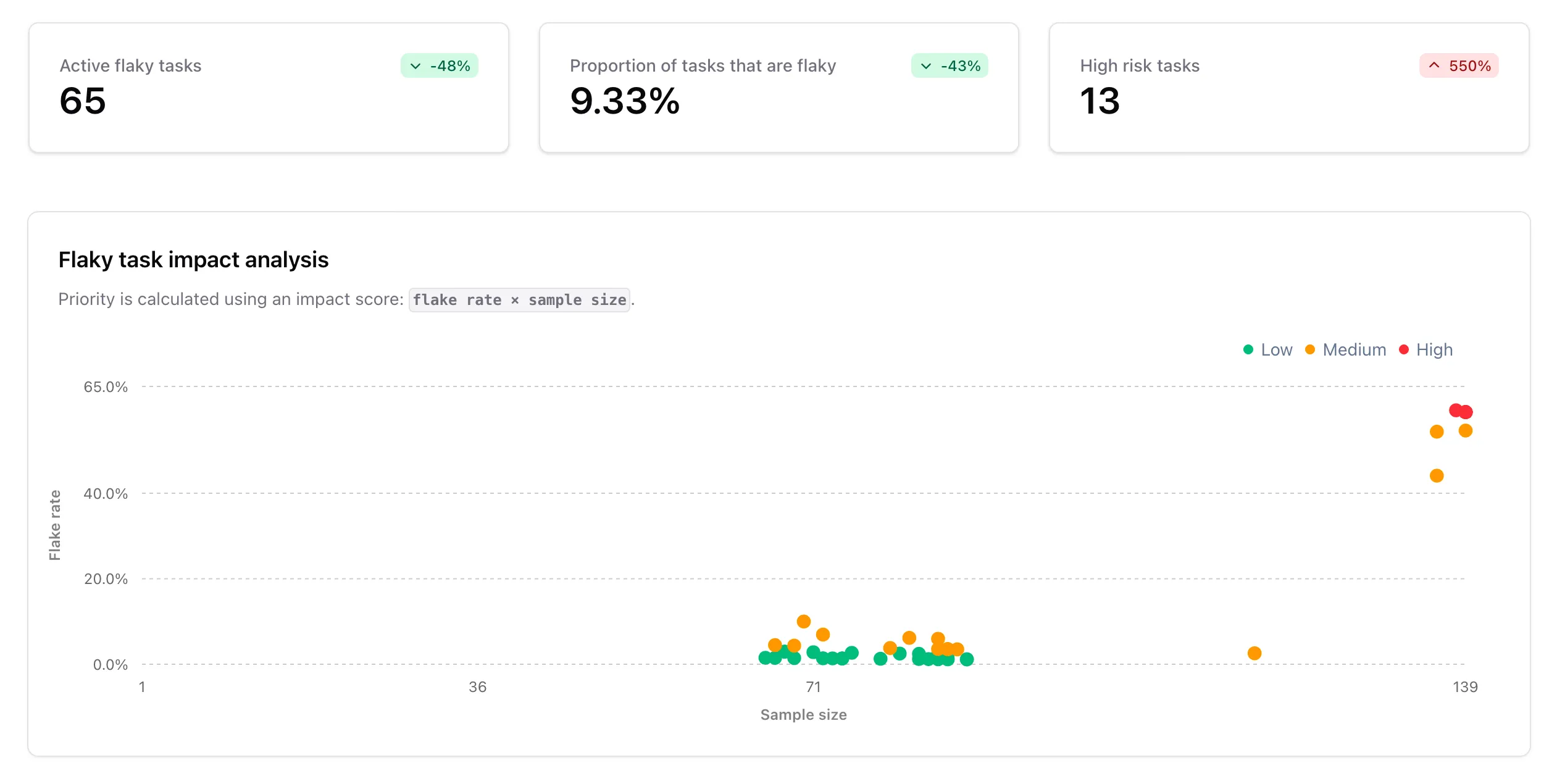 Flaky Tasks dashboard