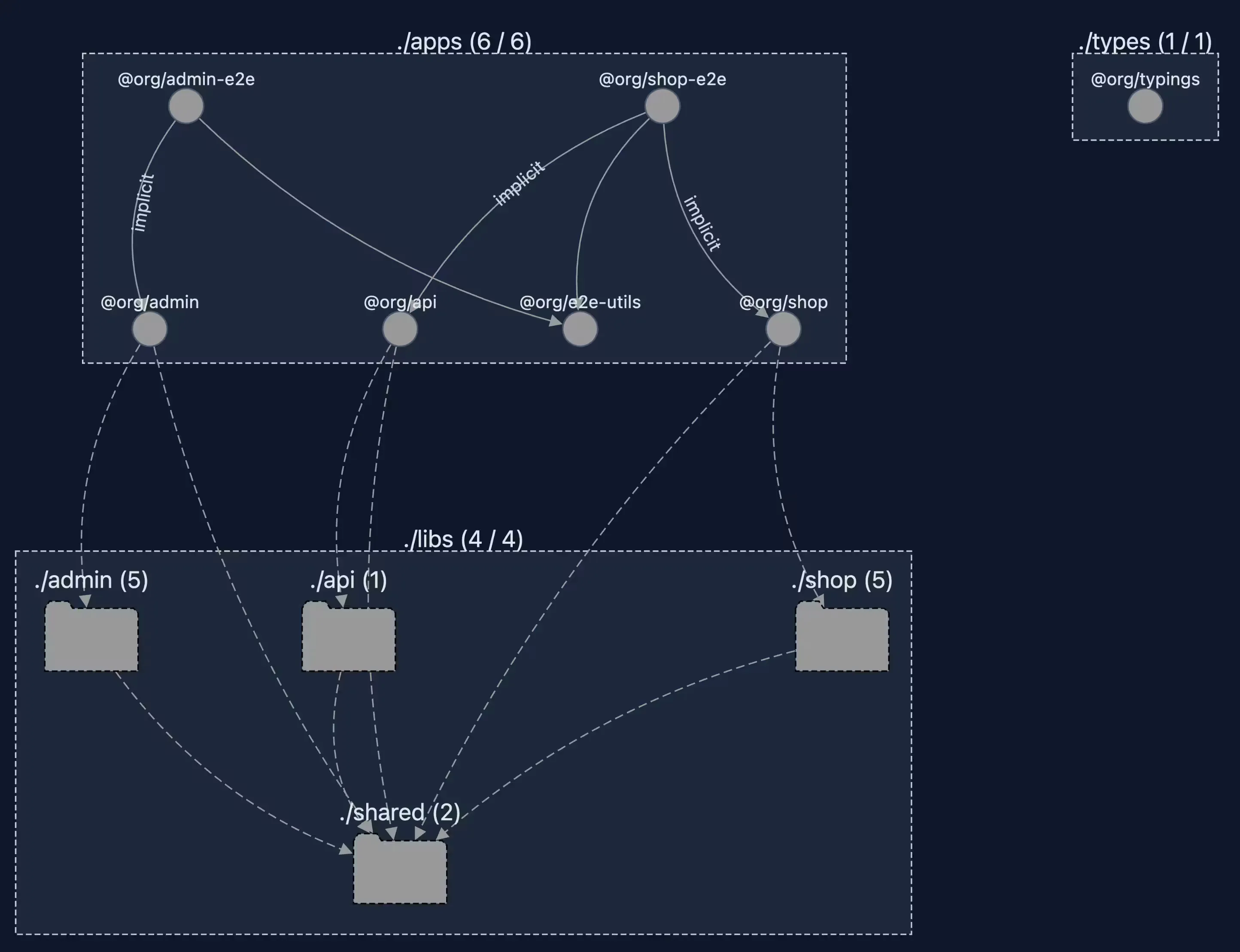 Nx project graph with projects grouped by directory