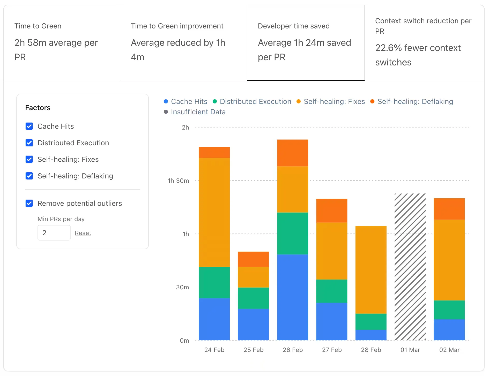 Time to green data: ~1h reduction per PR, 1h 24m developer time saved, 22.6% fewer context switches